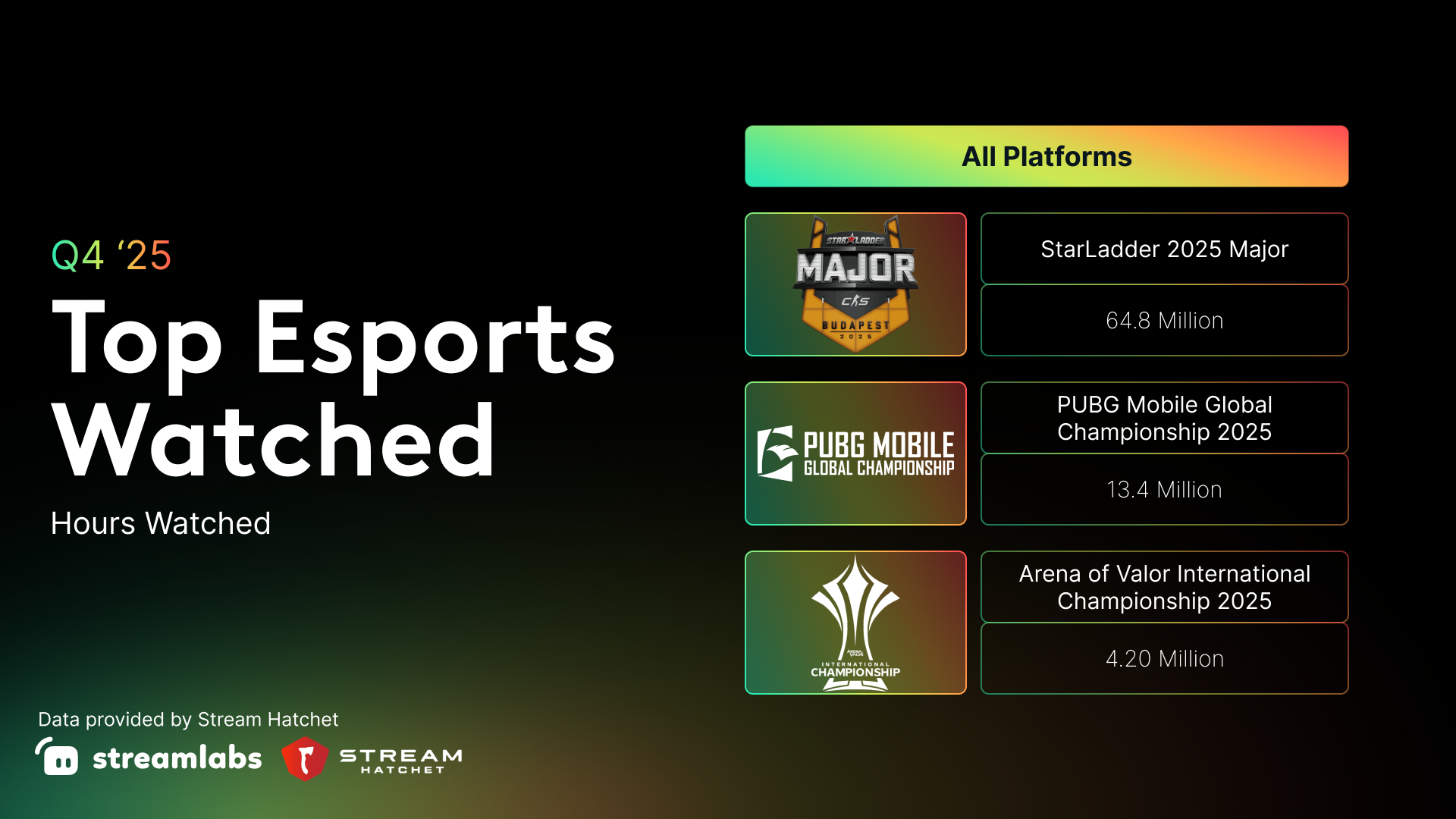 Q4 25 Top Esports Watched